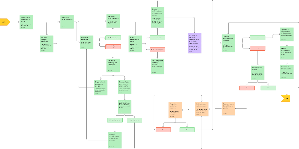 Fluxograma e Arquitetura de Decisão de UX
